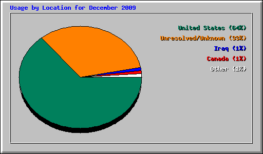 Usage by Location for December 2009