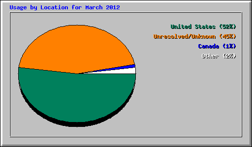 Usage by Location for March 2012