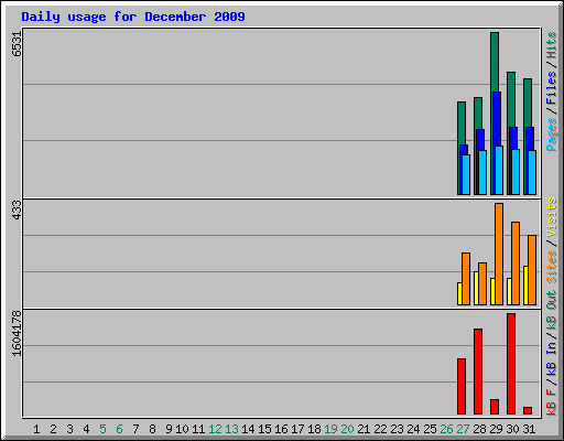 Daily usage for December 2009