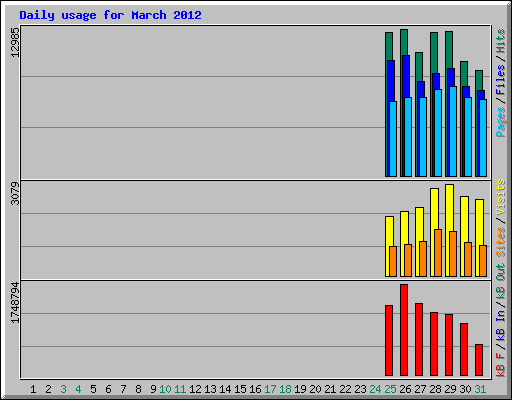 Daily usage for March 2012