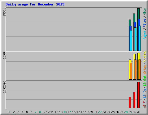 Daily usage for December 2013