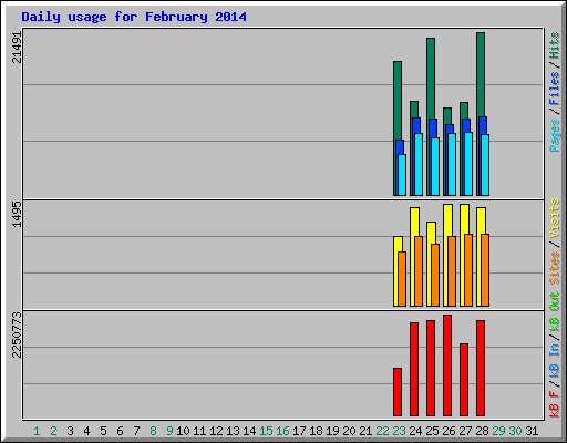 Daily usage for February 2014