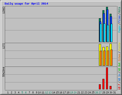 Daily usage for April 2014