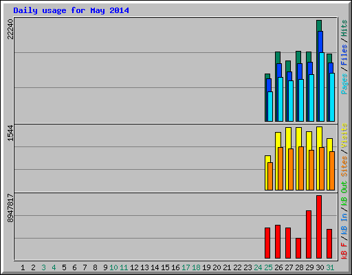Daily usage for May 2014