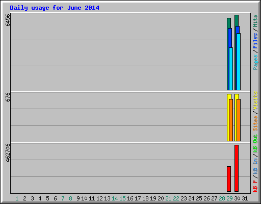 Daily usage for June 2014