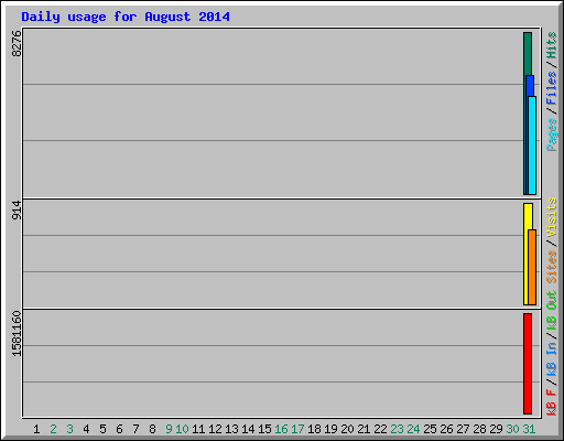 Daily usage for August 2014