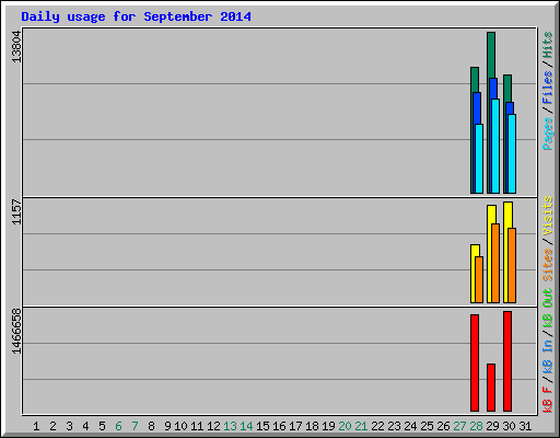 Daily usage for September 2014
