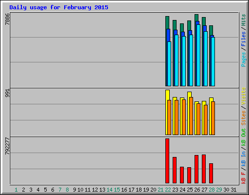 Daily usage for February 2015