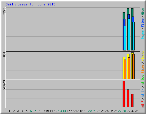 Daily usage for June 2015