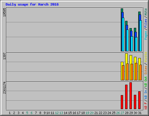 Daily usage for March 2016