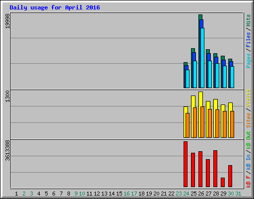 Daily usage for April 2016
