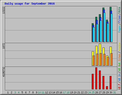 Daily usage for September 2016