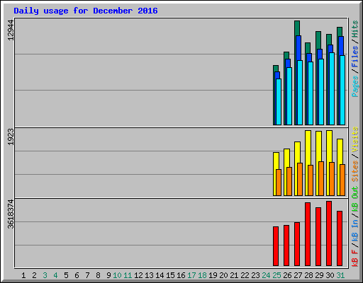 Daily usage for December 2016