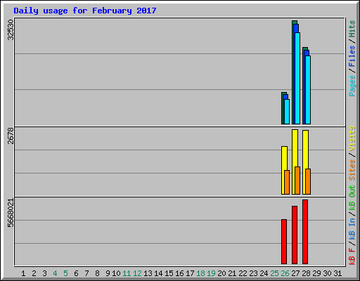 Daily usage for February 2017
