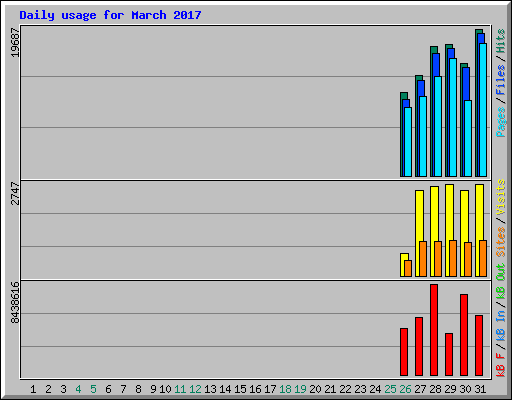 Daily usage for March 2017