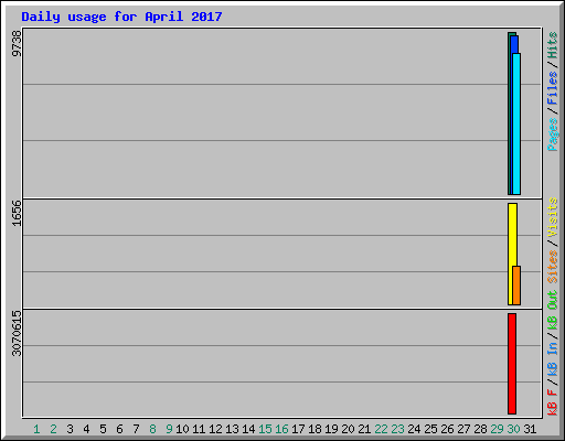 Daily usage for April 2017