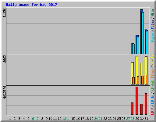 Daily usage for May 2017