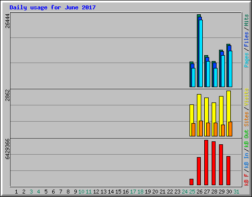 Daily usage for June 2017