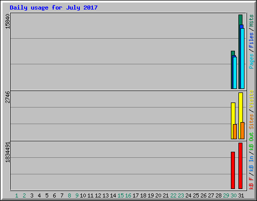 Daily usage for July 2017