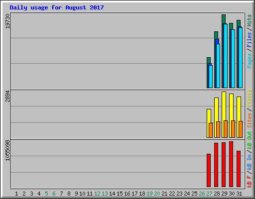Daily usage for August 2017