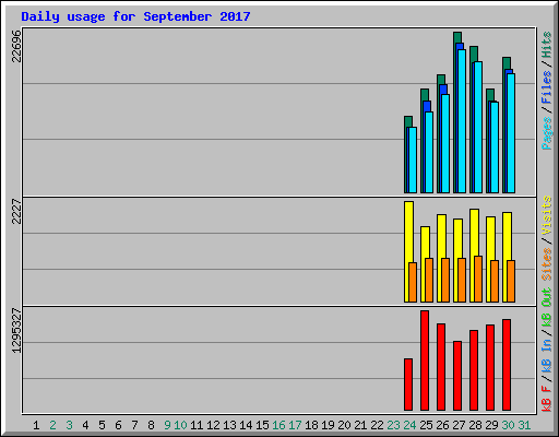 Daily usage for September 2017