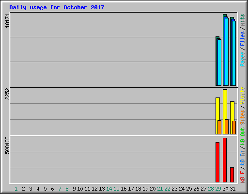 Daily usage for October 2017