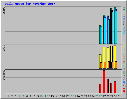 Daily usage for November 2017