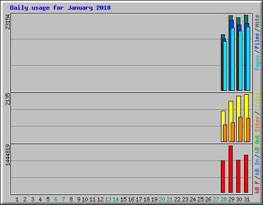 Daily usage for January 2018