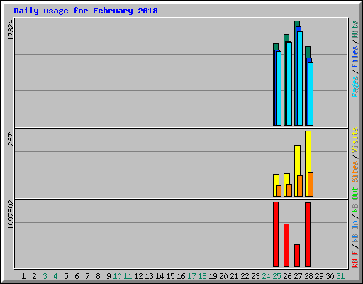 Daily usage for February 2018