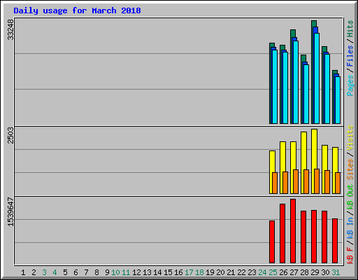 Daily usage for March 2018