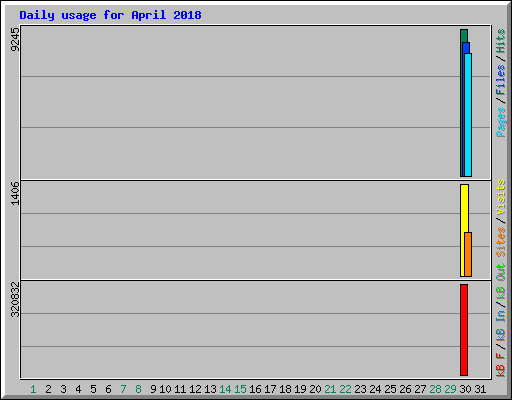 Daily usage for April 2018