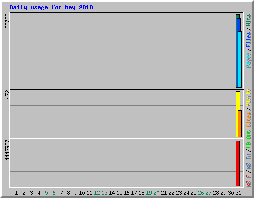 Daily usage for May 2018