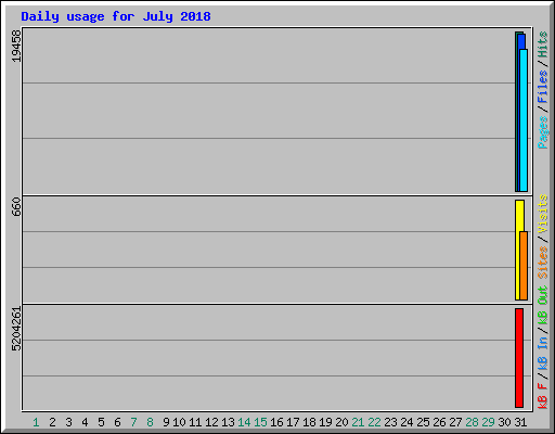 Daily usage for July 2018
