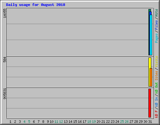 Daily usage for August 2018