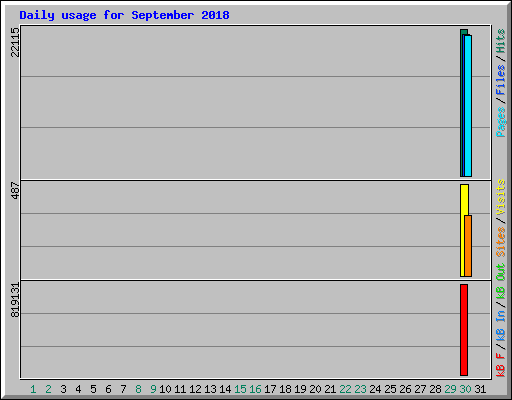 Daily usage for September 2018