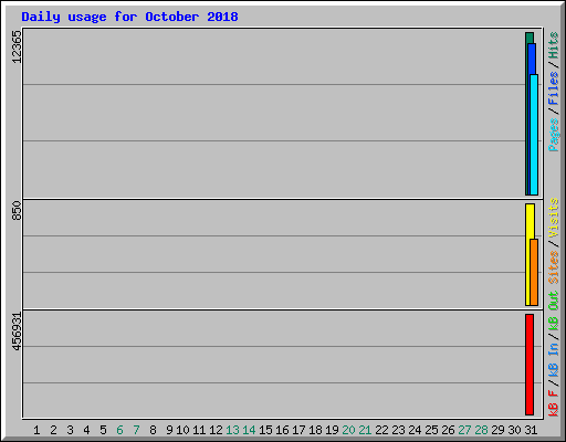 Daily usage for October 2018