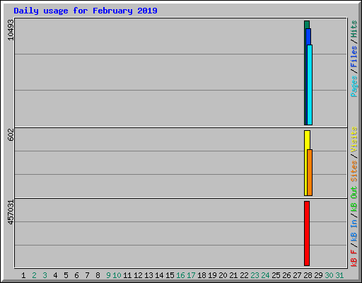 Daily usage for February 2019