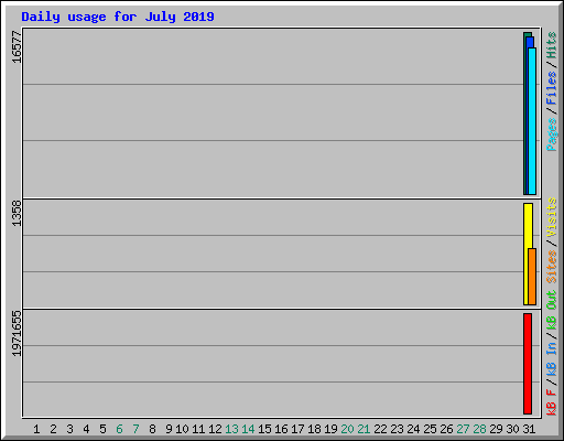 Daily usage for July 2019