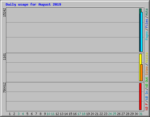 Daily usage for August 2019