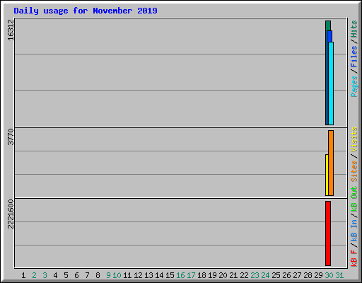 Daily usage for November 2019