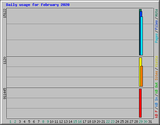 Daily usage for February 2020