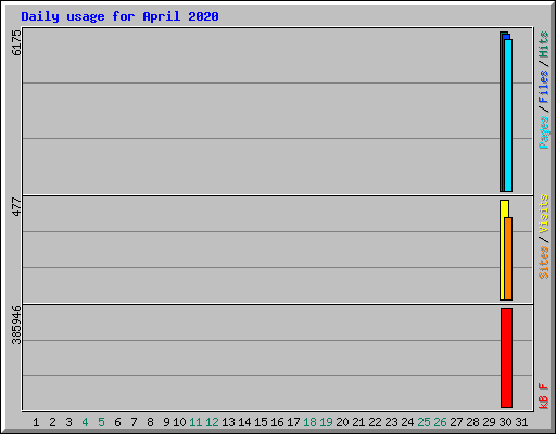 Daily usage for April 2020