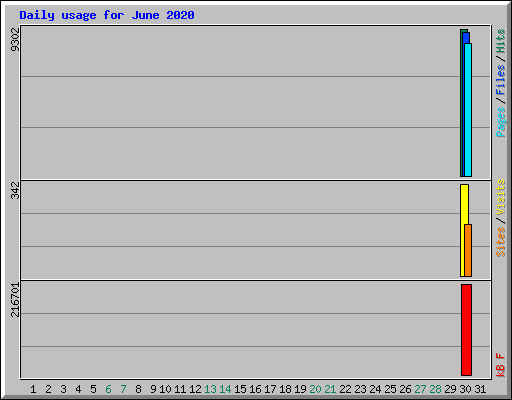 Daily usage for June 2020