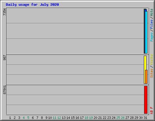 Daily usage for July 2020