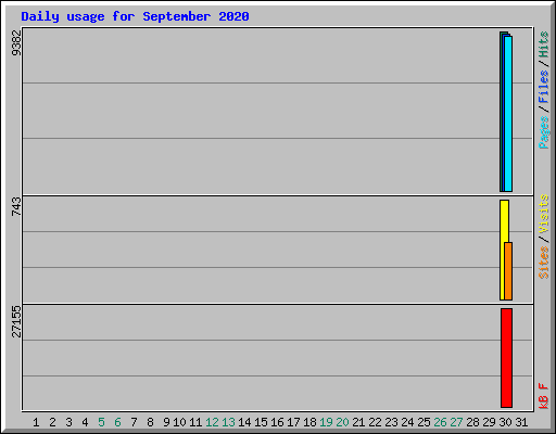 Daily usage for September 2020