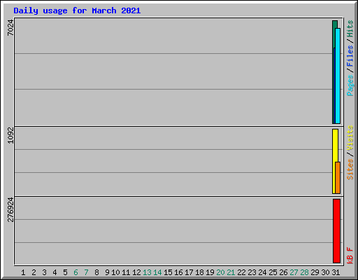 Daily usage for March 2021