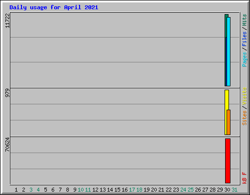 Daily usage for April 2021