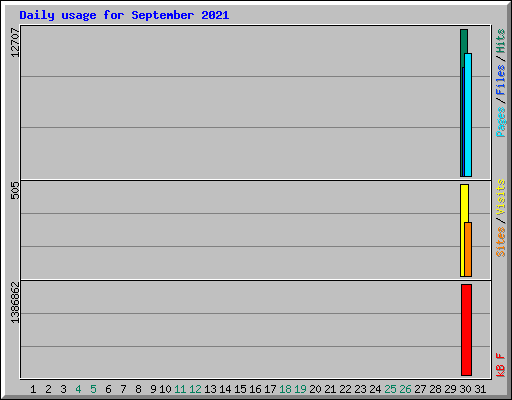 Daily usage for September 2021