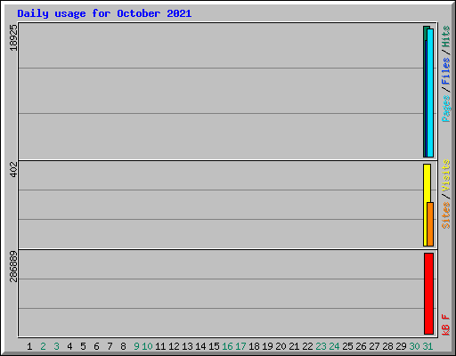 Daily usage for October 2021