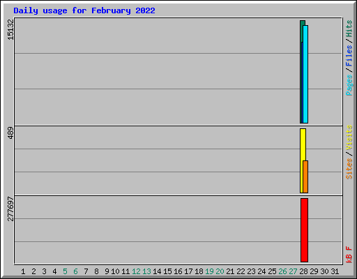 Daily usage for February 2022